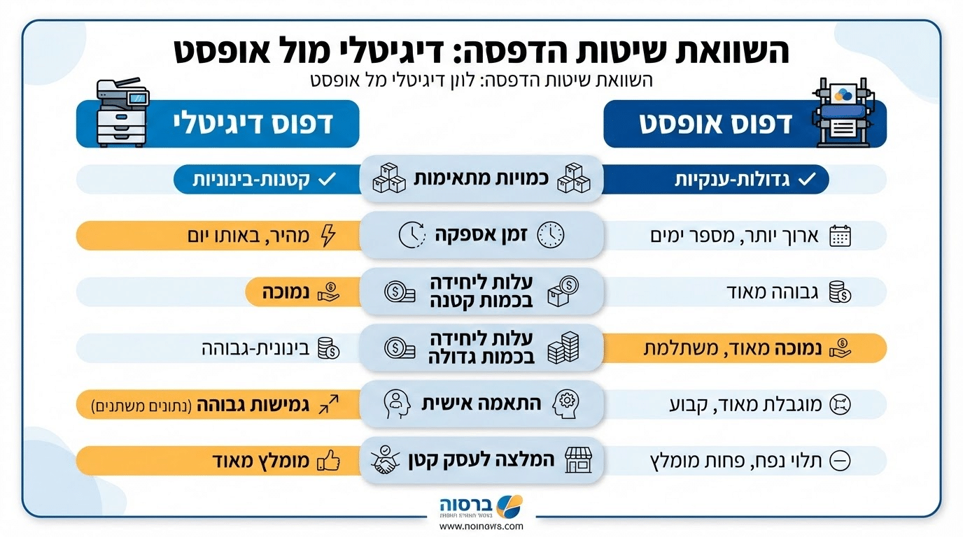 הבדל בין דפוס דיגיטלי לאופסט לעסקים קטנים